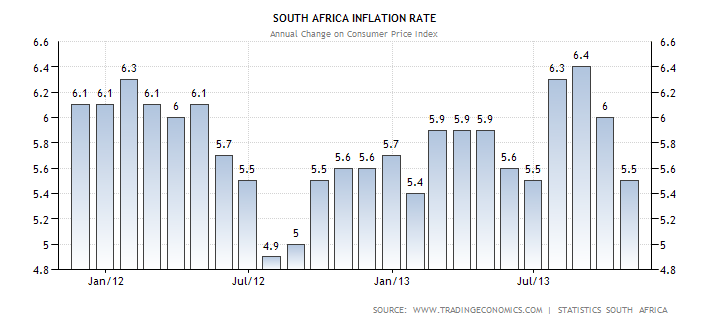 south-africa-inflation-cpi