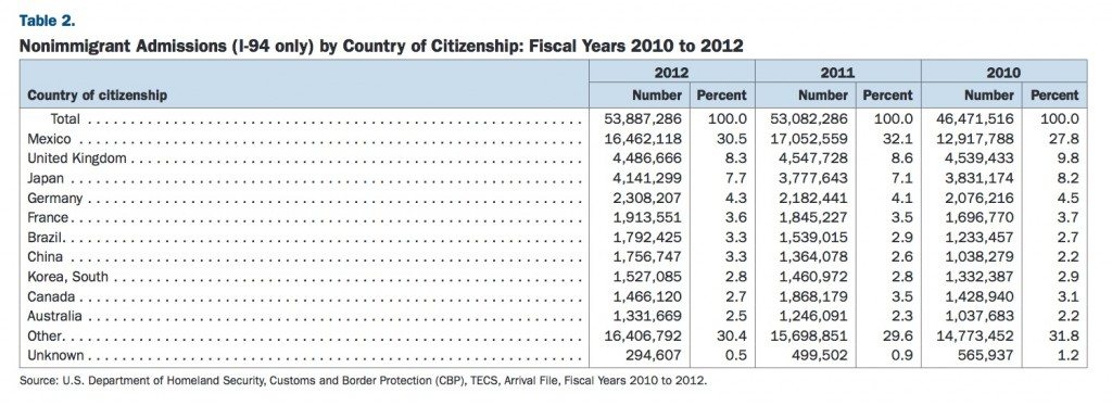 NonImmigrant