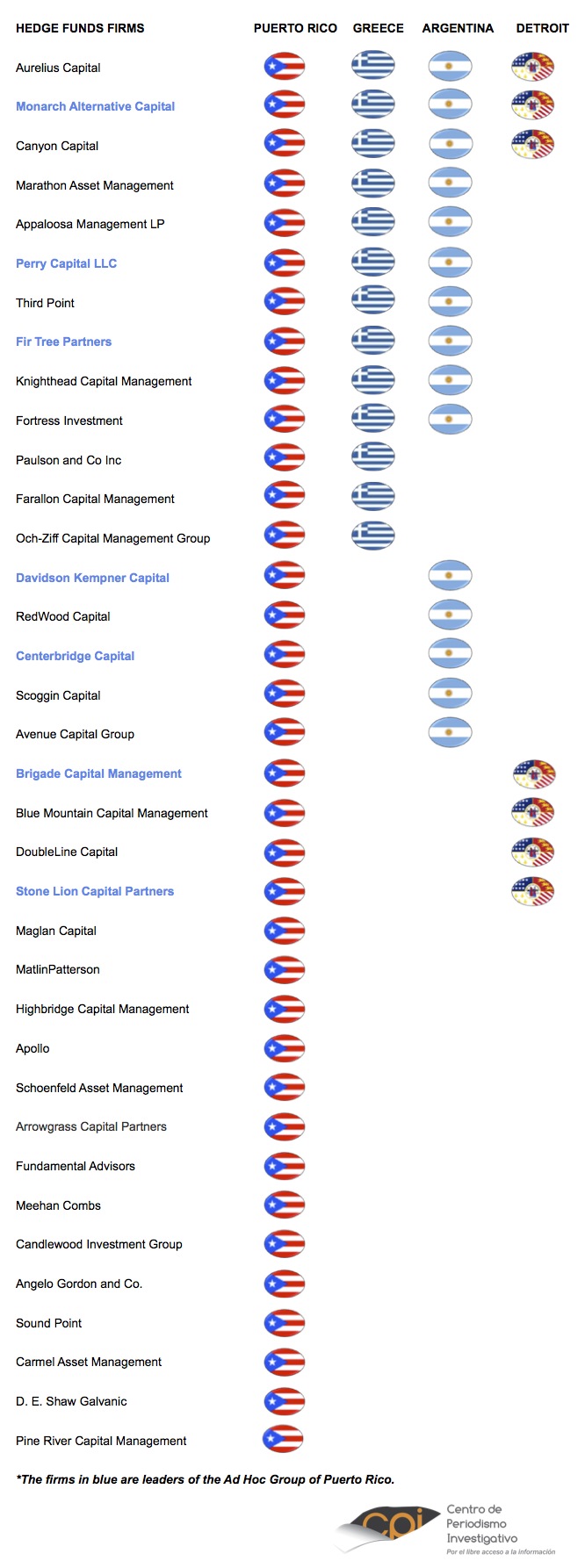 HEDGE FUNDS IN PUERTO RICO TABLE CPI Hoja 1