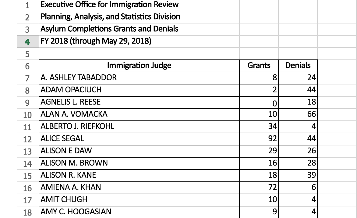 Every Immigration Judge’s Asylum Grants and Denials From 2014 to 2018